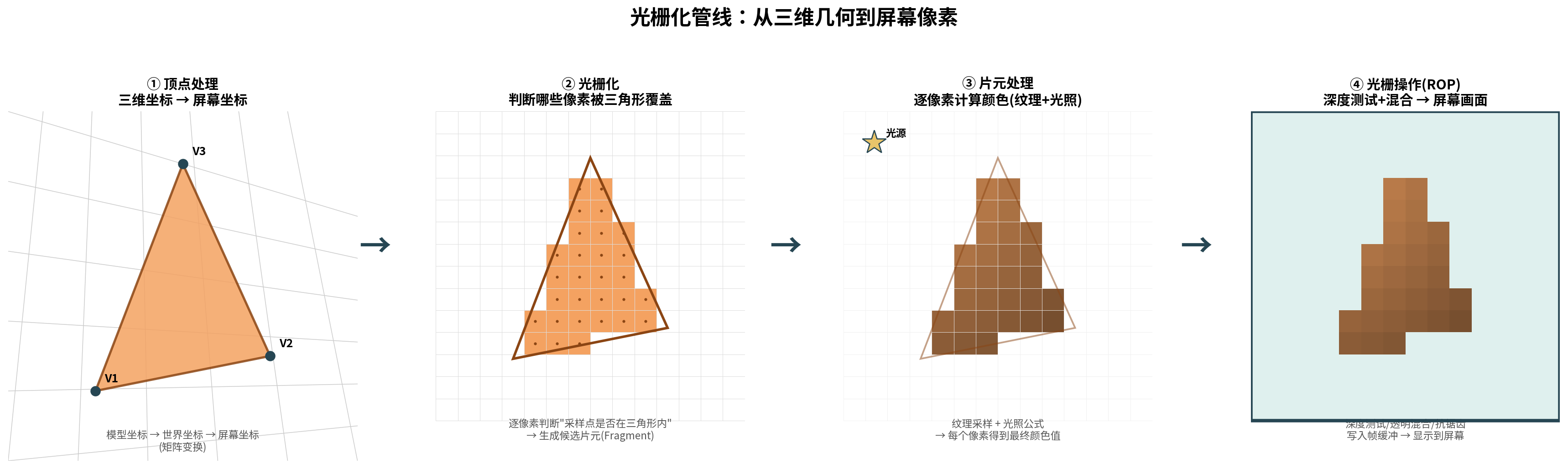 光栅化管线:顶点处理→光栅化→片元处理→光栅操作