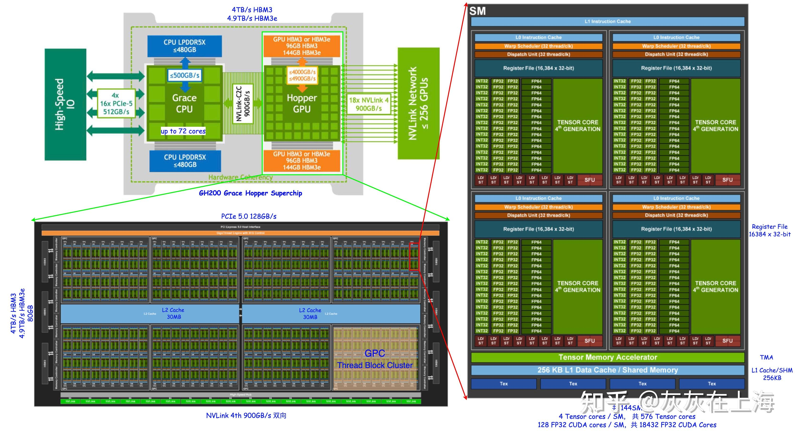Hopper GPU与SM结构:4个TPC每个2个SM,6个HBM3 Stacks,SM内128个FP32 CUDA cores等