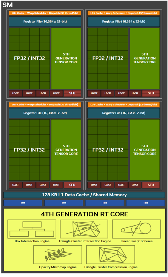 Blackwell核心组件:第5代Tensor Core、L0 Cache/Warp Scheduler/Dispatch、L1 Data Cache/Shared Memory、第4代RT核心