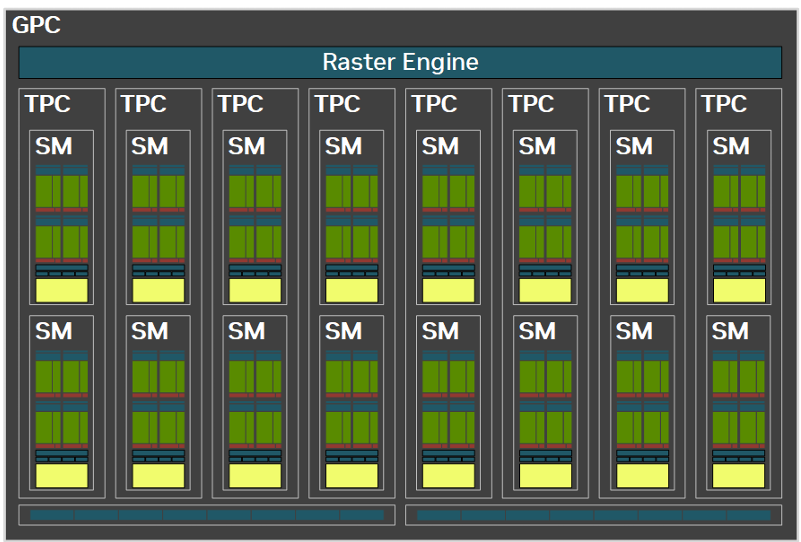 Blackwell GPC结构:Raster Engine,上下两排各8个TPC,每个TPC内设SM单元