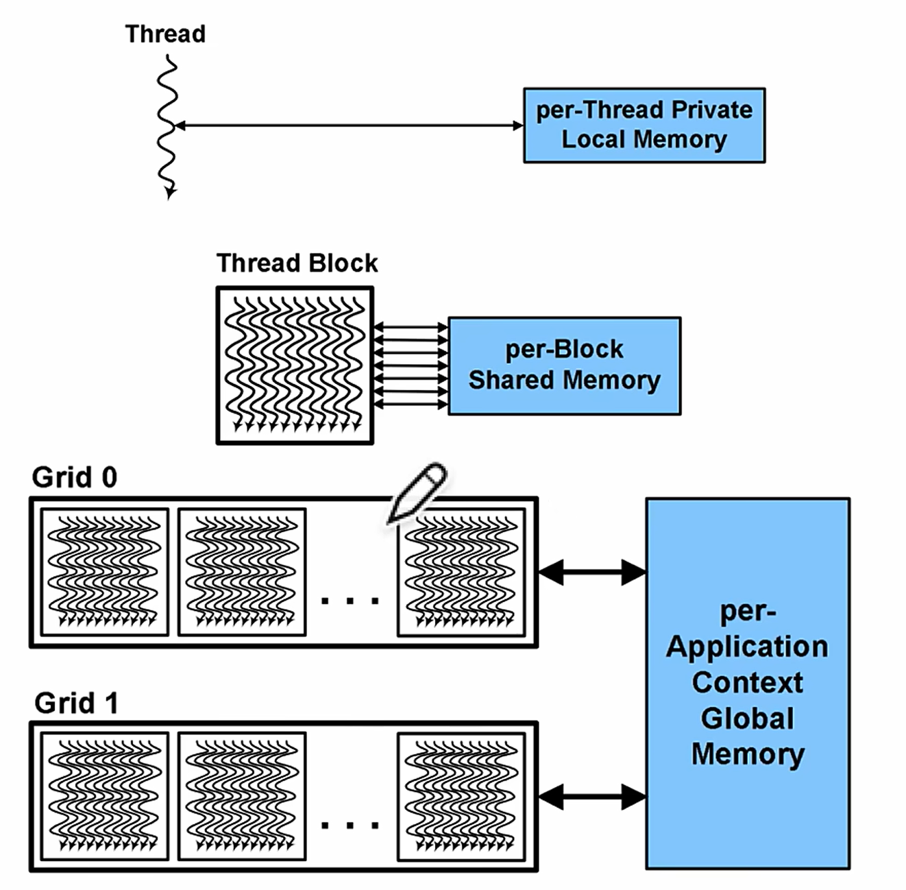 CUDA内存层次:Thread→per-Thread Local Memory,Thread Block→per-Block Shared Memory,Grid→Global Memory