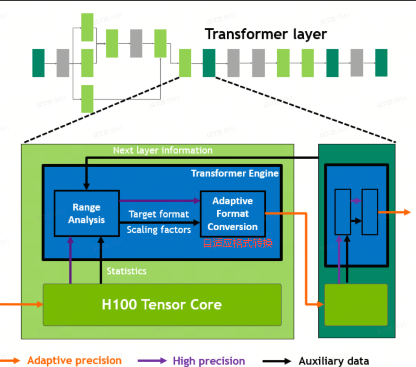 H100 Tensor Core结合Transformer Engine:Range Analysis与Adaptive Format Conversion