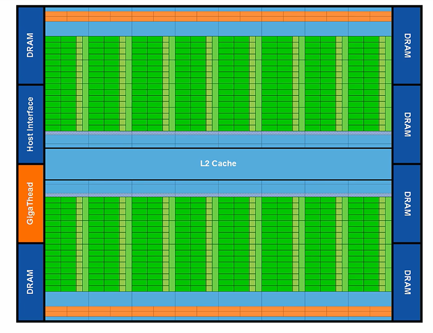 Fermi架构:DRAM/Host Interface/L2 Cache/GigaThread,16个SM共512 CUDA Cores