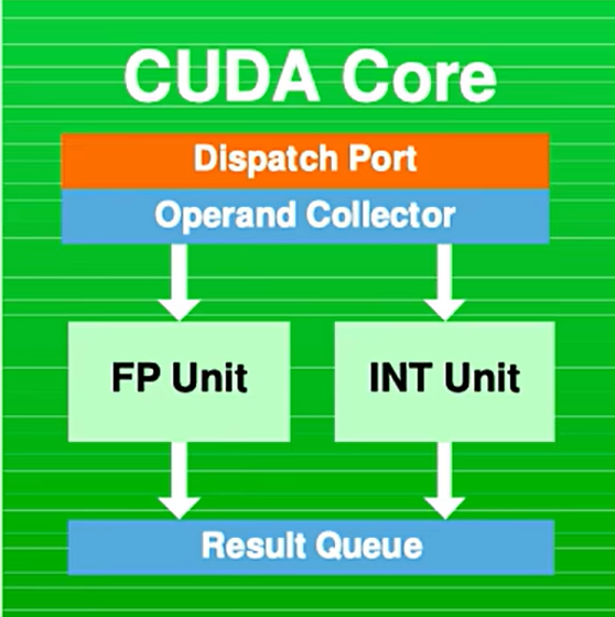 CUDA Core结构:Dispatch Port、Operand Collector、FP Unit、INT Unit、Result Queue