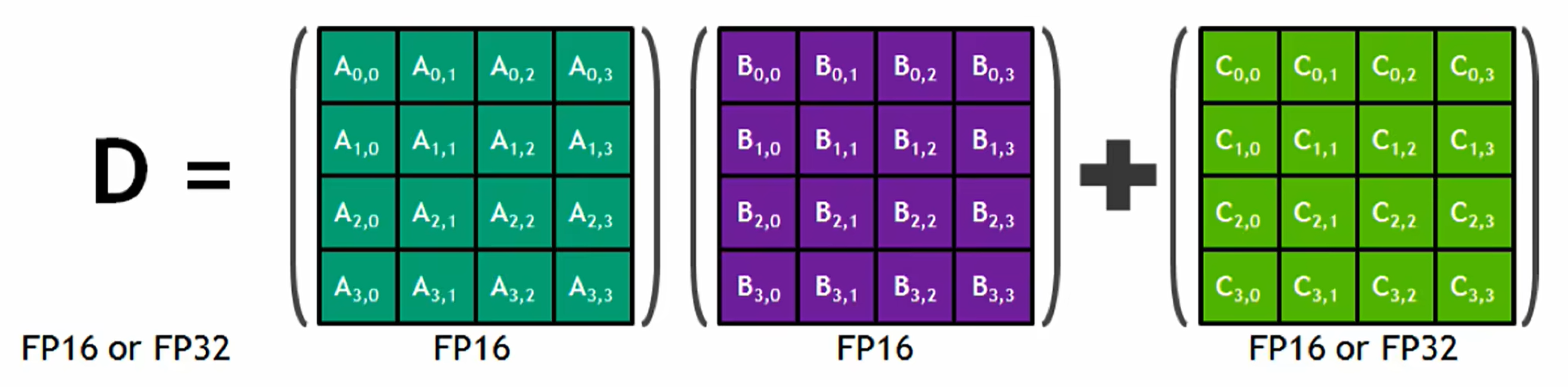 Tensor Core GEMM计算:D = A×B + C,A/B为FP16,C/D可选FP16或FP32