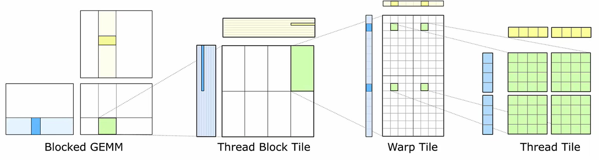 CUDA计算数据组织层次:Blocked GEMM、Thread Block Tile、Warp Tile、Thread Tile