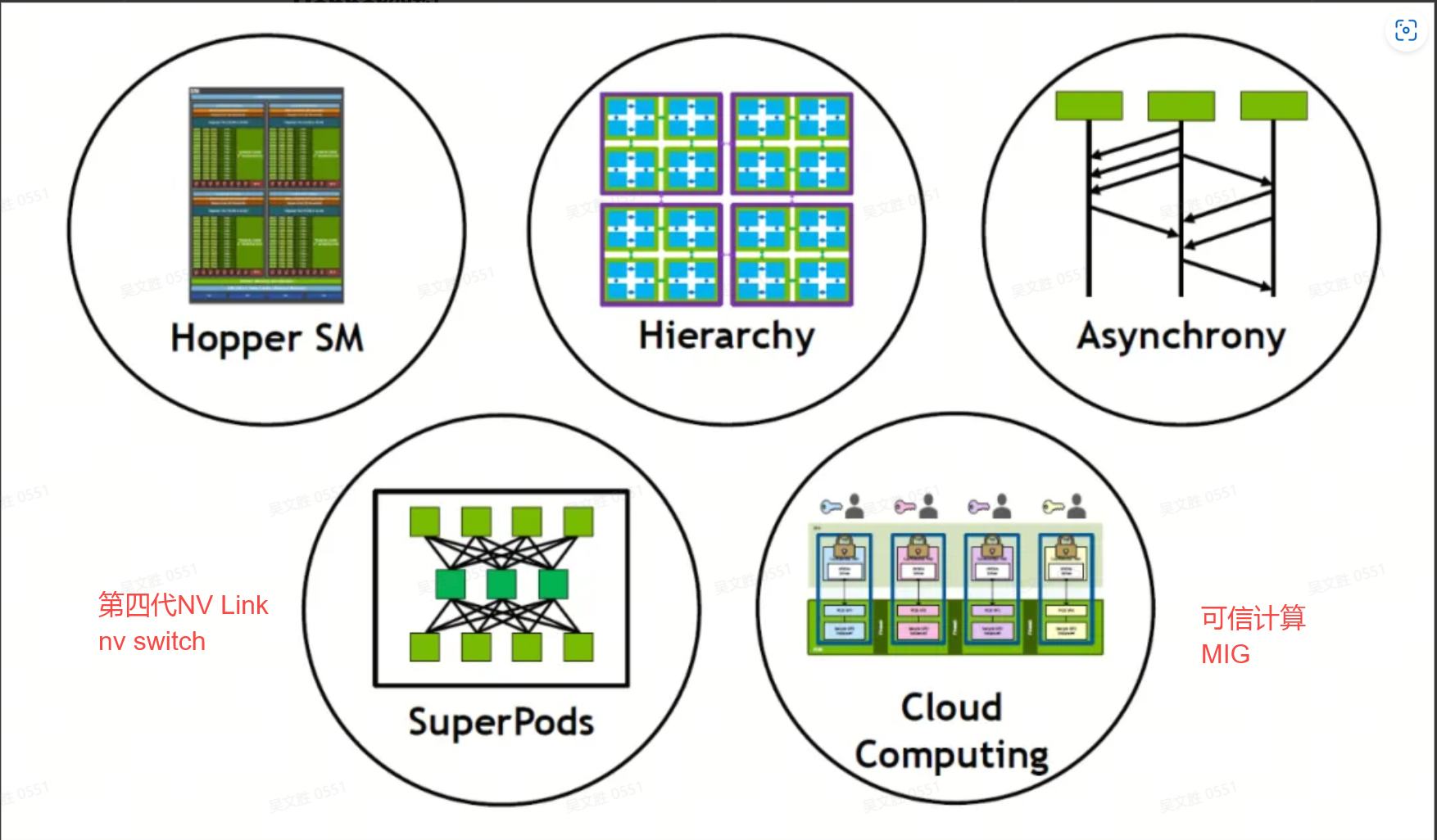 Hopper架构六大核心升级点:Hopper SM、Hierarchy、Asynchrony、SuperPods、Cloud Computing、第四代NVLink与MIG
