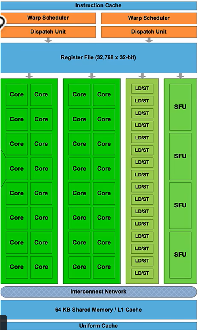 Pascal架构GPU核心结构:指令缓存、调度分配单元、核心、LD/ST、SFU、共享内存/L1缓存
