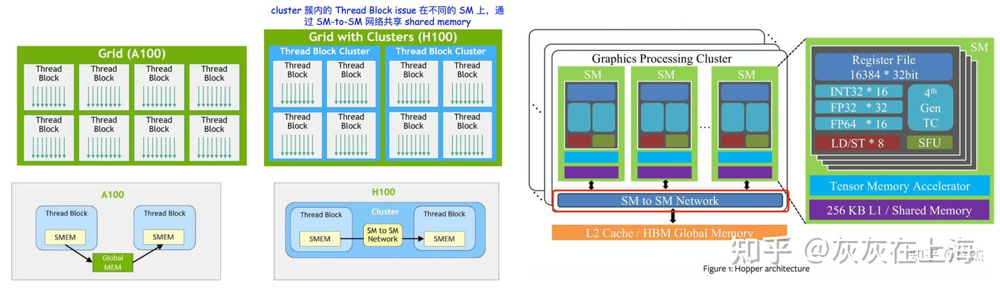 A100/H100/Hopper对比:Thread Block Cluster通过SM to SM网络共享SMEM